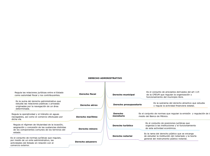 DERECHO ADMINISTRATIVO - Mind Map